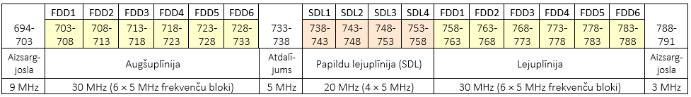 Radiofrekvenču joslu 703–733 MHz / 758–788 MHz un 738–758 MHz kanālu plāns