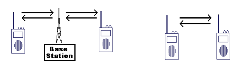 Ilustratīvs piemērs sakariem starp bāzes stacijām un sauszemes mobilajām/pārnēsājamām stacijām un starp sauszemes mobilajām/pārnēsājamām radiostacijām