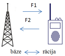 Ilustratīvs 146-174 MHz frekvenču joslā darbojošos šaurjoslas PMR sistēmu dupleksā darbības režīma attēlojums