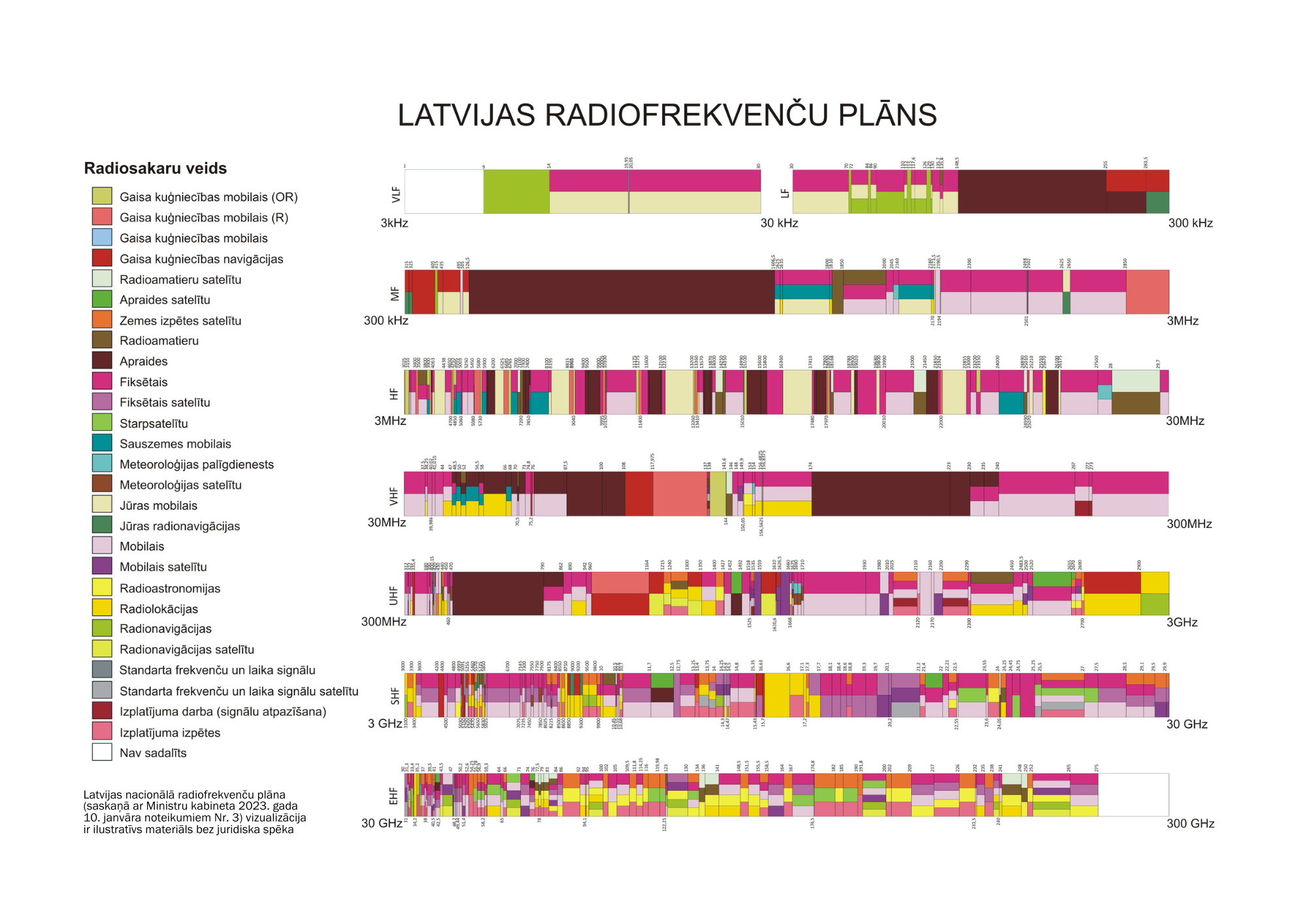 Latvijas radiofrekvenču plāna vizualizācija, kurā ar dažādām krāsām apzīmēti radiosakaru veidi, kas izvietoti pa frekvenču diapazoniem: VLF; MF; HF; VHF; UHF; SHF; EHF